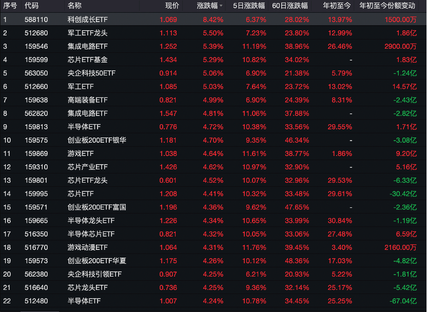 芯片ETF拿下年内涨幅榜一，更有相关产品年内获百亿份额增长，未来空间如何？  第1张