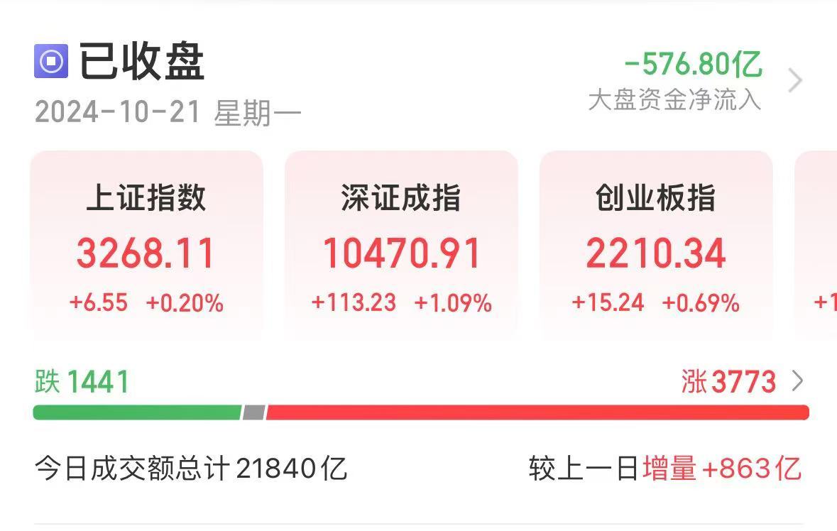 利好！央行出手，500亿元！A股成交再超2万亿，满屏30%涨停  第2张