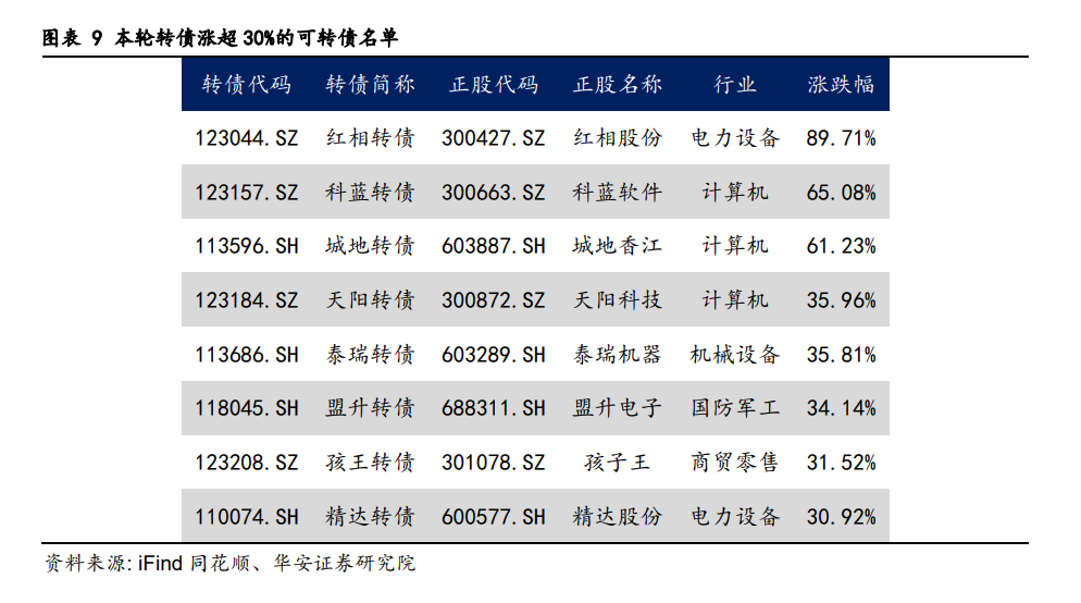 快牛之后，转债市场怎么看？  第11张