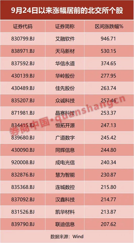 指数翻倍，个股“出圈”！基金经理紧急提示......  第1张