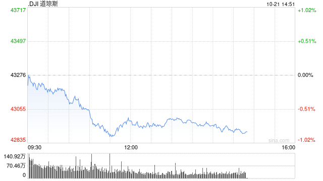 尾盘：美股继续走低 道指下跌近400点  第1张