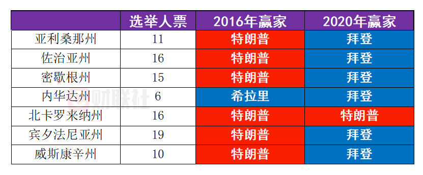 最新民调：特朗普、哈里斯在7大战场州打得难解难分  第1张