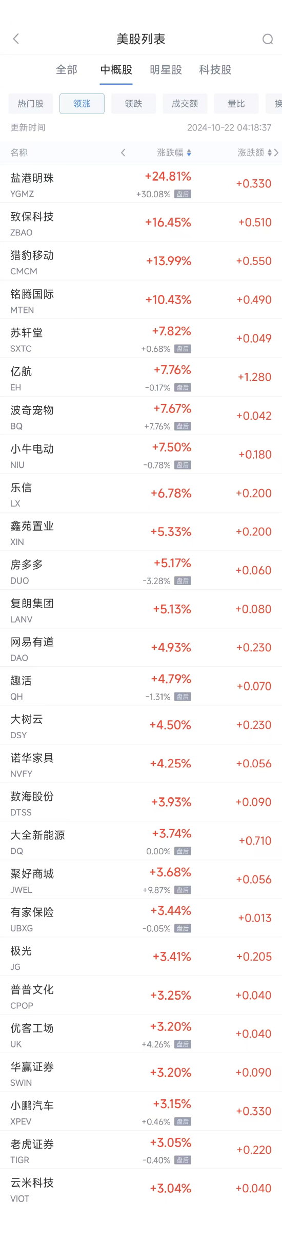 周一热门中概股涨跌不一 小鹏汽车涨3.2%，百度跌2.9%  第1张