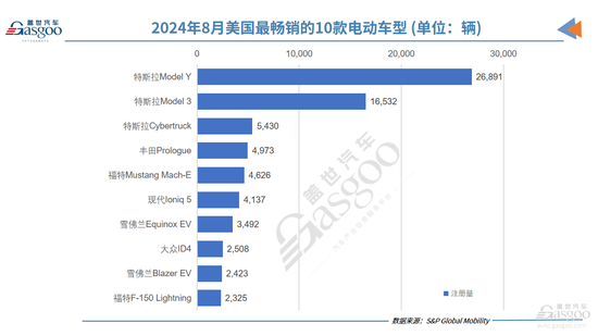 美国8月电动汽车注册量同比增长18%：特斯拉依然领先，雪佛兰强势回归  第2张