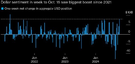 对冲基金和资管公司削减看空美元的押注 美国大选在即