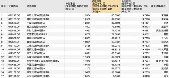 北证50指数创历史新高，这只基金“一骑绝尘”收益率翻倍  第1张