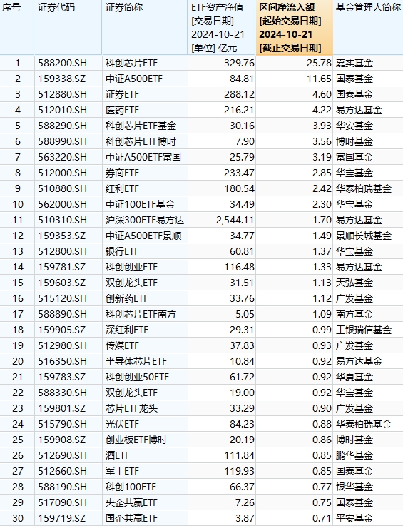 最受青睐ETF：10月21日嘉实科创芯片ETF获净申购25.78亿元，国泰中证A500ETF获净申购11.65亿元（名单）  第1张