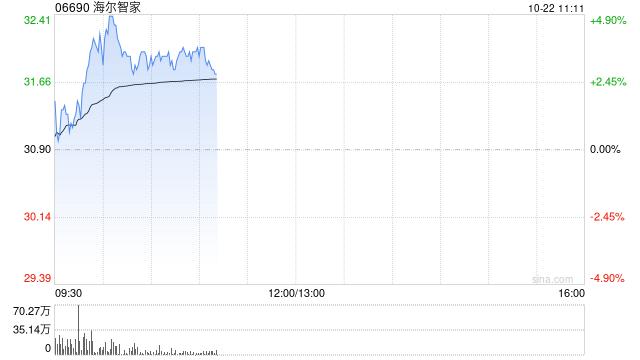 家电股早盘普遍上涨 海尔智家涨近4%美的集团涨超2%