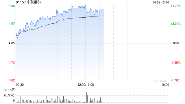 中联重科早盘涨超4% 拟回购H股不超过10%股份予以注销  第1张