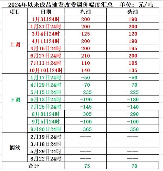 明晚！油价或再次上调 年内8次上调8次下调和4次搁浅  第1张