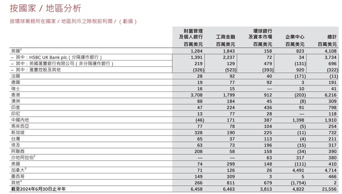 新官上任三把火！汇丰宣布简化组织架构，四大业务架构明年生效  第3张