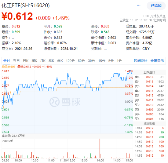 化工板块震荡攀升，化工ETF（516020）收涨1.49%，标的指数8成成份股收红！  第1张