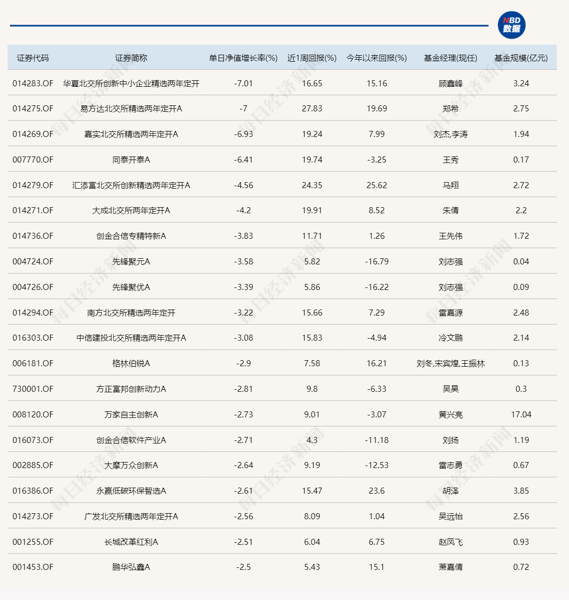 昨日领涨的北交所主题基金今天纷纷领跌，但两天累计仍在涨  第2张