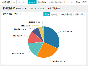 科技及中高端制造行业或是主线？风电板块大涨，A股成长型宽基“小霸王”——双创龙头ETF（588330）逢跌吸金  第4张