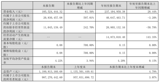 今夜，最高暴增超30倍！  第2张