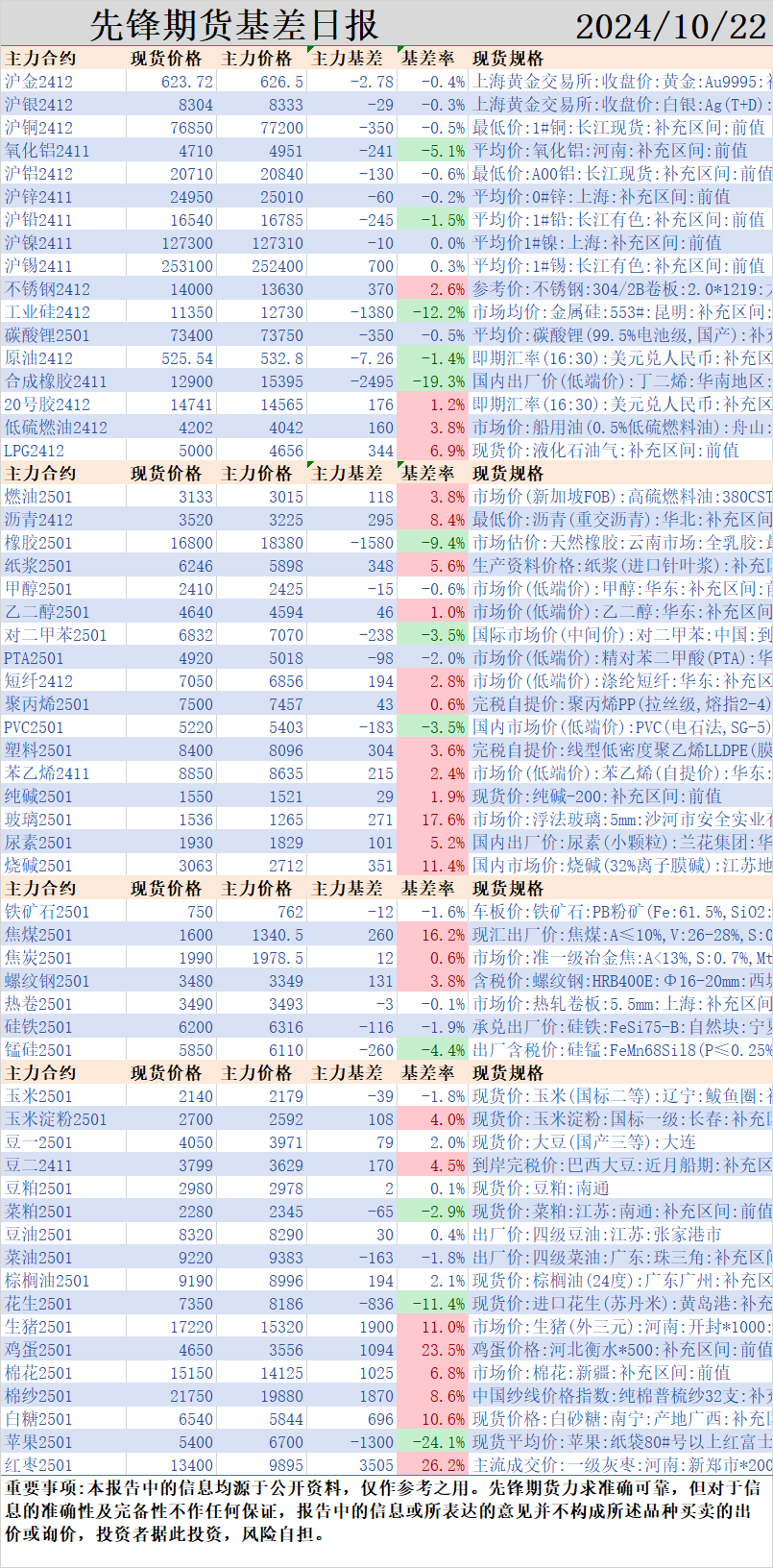 先锋期货 | 国内商品大面积飘红，化工板块整体企稳，黑色系集体飘绿  第2张