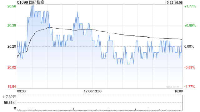 国药控股：国药一致前三季度归母净利润为约10.66亿元 同比下降10.43%  第1张