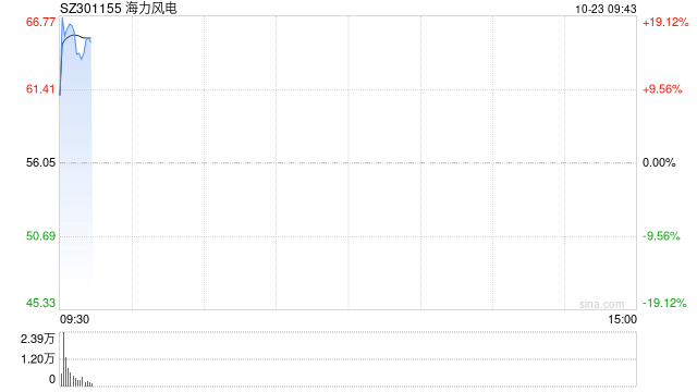 风电股开盘继续活跃 海力风电涨超10%  第1张