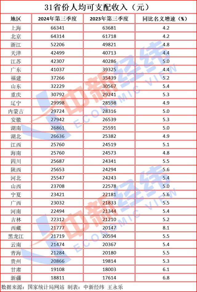 31省份前三季度人均收入：沪京均超6万，浙江首进“5万+”  第1张