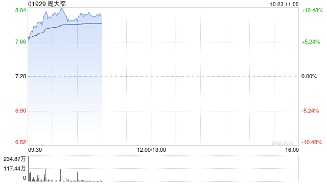 周大福早盘持续涨逾10% 经调整后上半财年净利率仍有小幅同比提升  第1张