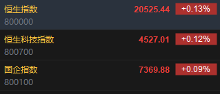 快讯：恒指高开0.13% 科指涨0.12%汽车股延续涨势  第2张
