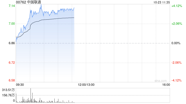 中国联通早盘涨超3% 前三季公司股东应占盈利同比增长10.3%  第1张