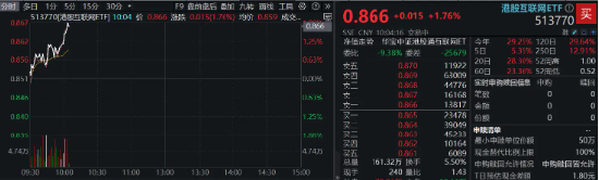 港股继续拉升，美团涨超5%，港股互联网ETF（513770）涨近2%，机构：把握科网主题机会  第2张