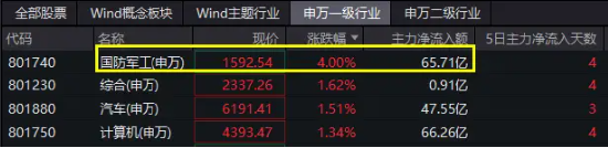 批量涨停再现！国防军工行业涨幅断层领先，65亿主力资金抢筹！国防军工ETF（512810）标的指数近1月涨超36%  第2张