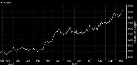 金价触及纪录高位 对美国大选和中东冲突的担忧引发避险需求  第1张