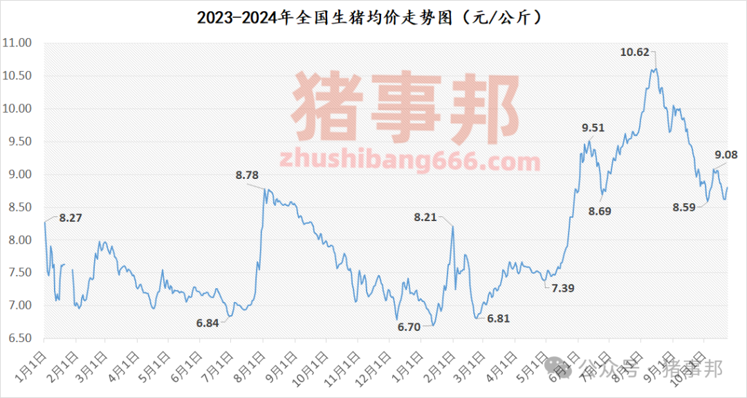 10月23日猪价汇总（继续普涨，但情绪有变！）  第4张