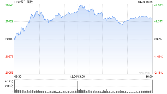 收评：港股恒指涨1.27% 科指涨1.86%光伏股涨势强劲  第2张