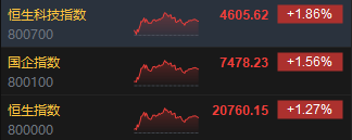 收评：港股恒指涨1.27% 科指涨1.86%光伏股涨势强劲  第3张