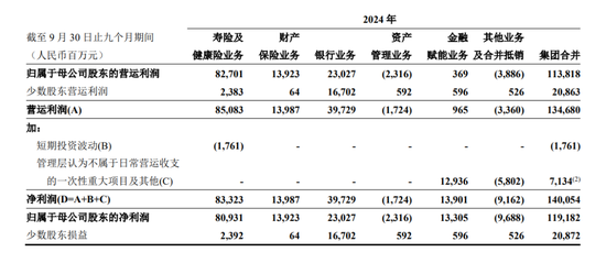 险企的春天来了？！首份上市保司三季报：中国平安前三季度净利增盈36%  第2张