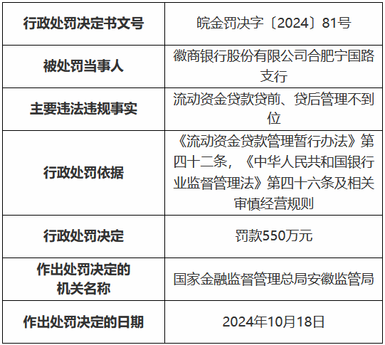 徽商银行合肥宁国路支行被罚550万元：流动资金贷款贷前、贷后管理不到位  第1张