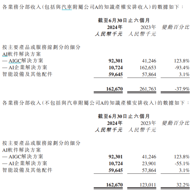 上市半年跌成“仙股”：出门问问收入下滑3年半累亏超23亿 即将迎来解禁95.33%