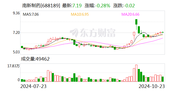 南新制药：预挂牌转让全资子公司常德臻诚100%股权  第1张