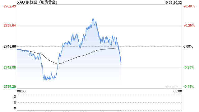 避险需求井喷！现货金价首度突破2750 宽松政策与地缘政治共舞  第2张