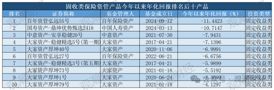 保险资管产品收益大比拼！国华一产品居三榜首，近3年回报超过10%产品仅四支，出自中意、生命、英大  第20张