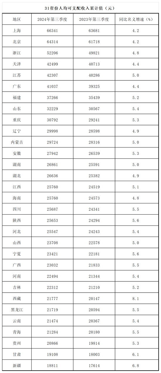 31省份前三季度人均可支配收入数据，透露哪些信息？  第4张