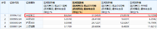 国防军工再爆发！中无人机20CM涨停，光启技术3天2板！国防军工ETF（512810）盘中上探4.61%创15个月新高！  第3张