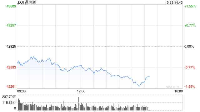 早盘：美股继续下滑 纳指下跌140点  第1张