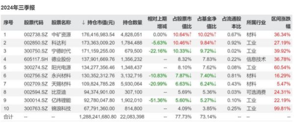 施成抢先交出“成绩单”，三季度旗下基金涨超15%  第2张