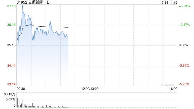 云顶新耀-B逆市涨逾4% 近日发布两项有关耐赋康的最新积极进展  第1张