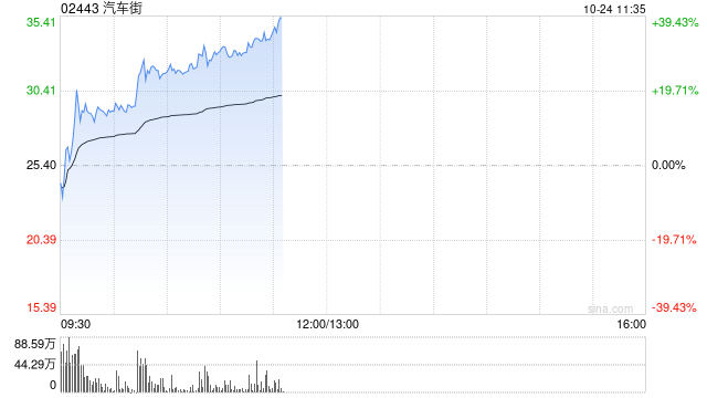 汽车街早盘持续上涨逾28% 近一月股价累计涨幅高达6.2倍