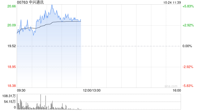 中兴通讯早盘涨逾4% 华泰证券给予目标价25.51港元  第1张