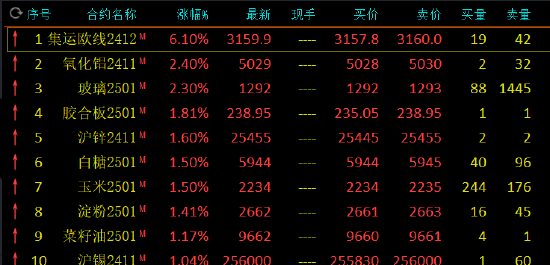 午评：集运指数涨超6% 沪银跌超2%  第3张