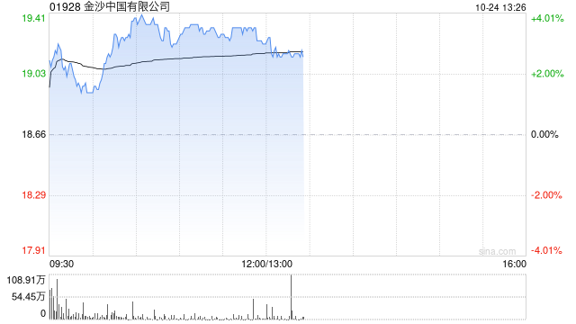 金沙中国早盘逆势涨近4% 母公司管理层希望来年恢复派息  第1张