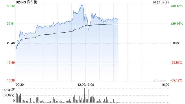 汽车街早盘涨幅持续扩大 股价大涨逾56%  第1张