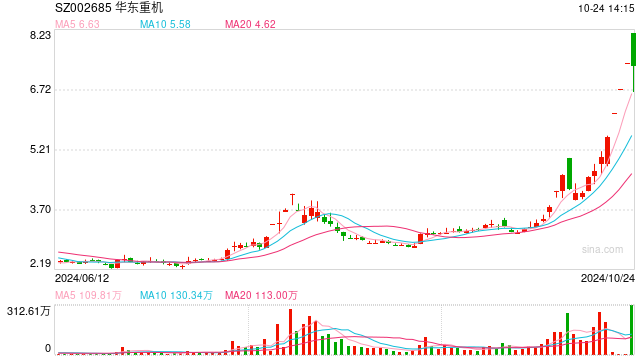 跳水跌停、上演“天地板”！4连板华东重机回应：不存在未披露的重大消息