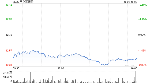 巴克莱公布好于预期Q3利润 上调全年净利息收入预期  第1张